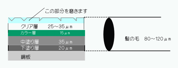 「車の磨き」「洗車キズ」ってどういうこと? 塗膜の断面構造