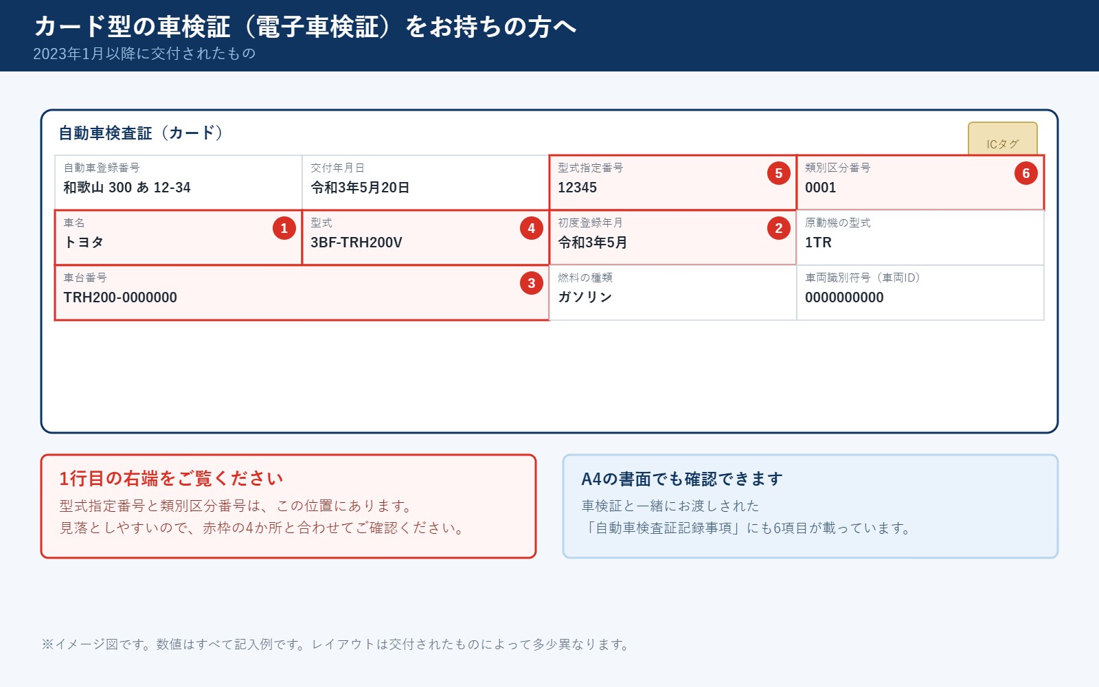 カード型の電子車検証で、ガラス交換の見積りに必要な6項目がどこに書かれているかを示した図。型式指定番号と類別区分番号は1行目の右端にある