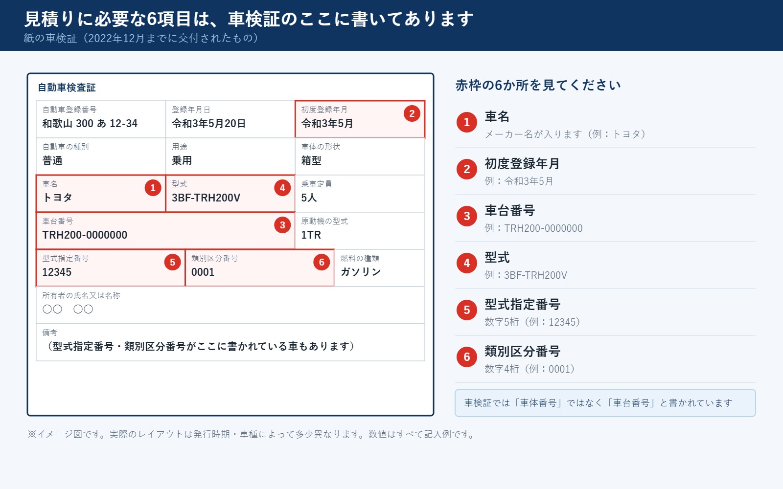 紙の車検証で、ガラス交換の見積りに必要な6項目がどこに書かれているかを示した図