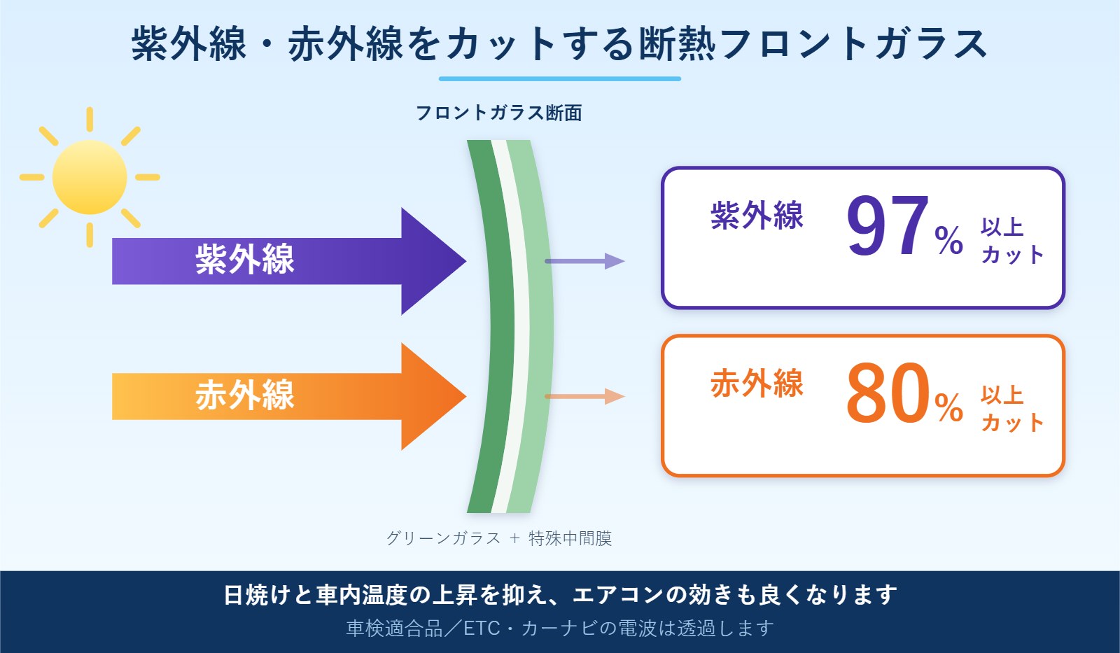 紫外線を97%以上、赤外線を80%以上カットする断熱フロントガラスの仕組み